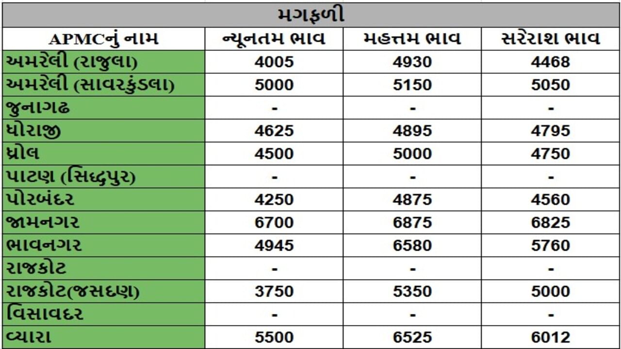 મગફળીના તા.14-05-2025ના રોજ APMCના ભાવ રૂ.3750 થી 6875 રહ્યા.