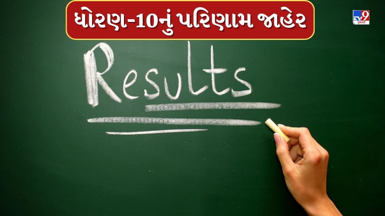 Breaking News : ગુજરાત બોર્ડનું ધોરણ 10નું 83.08 ટકા પરિણામ જાહેર