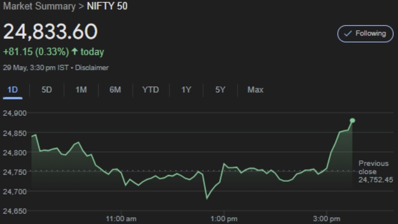 29 મેના રોજ નિફ્ટીએ 24,880.85 પર ક્લોઝિંગ આપી, જે લગભગ 81 પોઇન્ટ્સની મજબૂત વૃદ્ધિ દર્શાવે છે. ટેક્નિકલ ચાર્ટ્સ પર RSI (14) હાલમાં 81.91 પર છે — એટલે કે ઓવરબોટ ઝોનમાં છે, છતાં પણ બજારમાં બુલિશ મૂવમેન્ટ ચાલુ છે. True Strength Index (TSI) પણ +0.40 પર છે, જે તેજી માટેની પુષ્ટિ આપે છે. સાથે સાથે Stoch RSI અને MACD Histogram પણ સકારાત્મક સંકેતો આપી રહ્યાં છે. PSP GAP Histogram દ્વારા પણ UM (Upside Momentum)ના સિમ્બલ મળ્યા છે. કુલ મળીને બજાર તેજી તરફ આગળ વધતું જણાઈ રહ્યું છે.