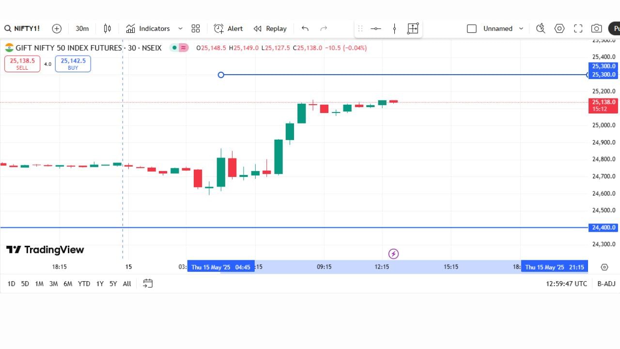 Nifty ના 30 મિનિટના ચાર્ટ મુજબ, PSP GAP Histogram+ એ 15 મેના રોજ સ્પષ્ટ UM (Upside Move) સગ્નલ આપ્યું છે. RSIના 67 ઉપર પહોંચી ઓવરબોટ ઝોન સ્પર્શ કરવો અને Volume Delta દ્વારા ખરીદાણની પુષ્ટિ—બંને સાથે મળીને બજારમાં તેજીનો મજબૂત સંકેત આપે છે. સાથે જ, MACD અને TSIમાં પણ પોઝિટિવ ક્રોસઓવર જોવા મળ્યા છે, જે ભાવને ઉપર દિશામાં રાખે છે. એટલે કહેવું સાચું રહેશે કે—તેજી હજી પુરતી ખૂટી નથી.