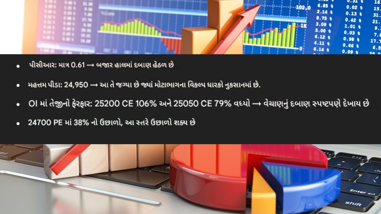 ઓપ્શન ચેઇન: Call Writing ભારે, Support ટકાવી રાખવાનો પ્રયાસ. ઓપ્શન ચેઇન ડેટા (22 મેની એક્સપાયરી માટે) પ્રમાણે Call Writersનો દબદબો છે. 25050, 25100 અને 25200ના સ્તરે ભારે Call Writing નોંધાઈ છે, જેના કારણે ઉપરની દિશામાં રેઝિસ્ટન્સ વધારે મજબૂત બને છે. બીજી તરફ, 24800 અને 24700 પર Put Writingમાં સારી વૃદ્ધિ નોંધાઈ છે — આ સ્તરો હવે બજારને નીચે ધસાવાથી રોકવાનો પ્રયાસ કરી શકે છે.