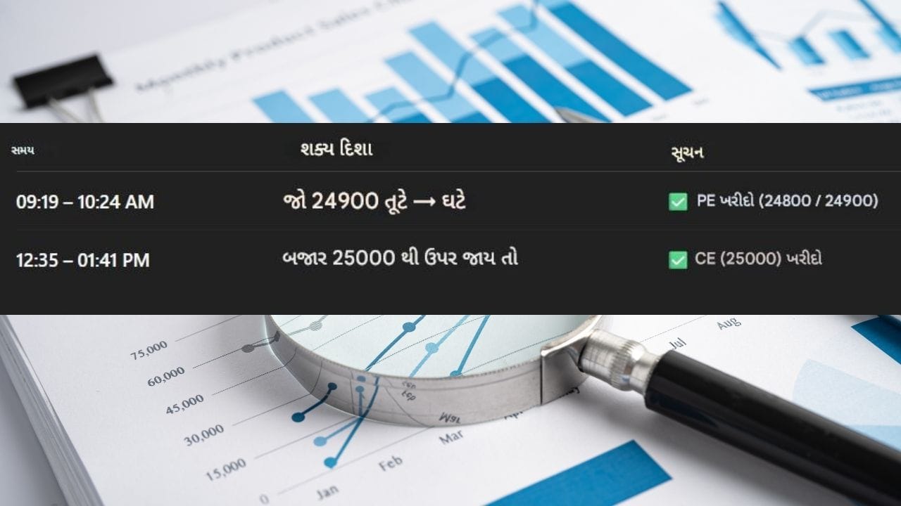 આ બે ટાઈમ ફ્રેમ પર ટ્રેડર્સે ધ્યાન આપવું જોઈએ. દિવસ દરમિયાન ટ્રેડિંગ માટે બે એવા સમયખંડ છે, જ્યાં બજારમાં સ્પષ્ટ મુવમેન્ટ જોવા મળી શકે છે. સંભવિત સ્ટ્રેટેજી અને લક્ષ્યાંક: જો બજાર 24900ની નીચે સરકે, તો 24800 કે 24900 PE ખરીદો, લક્ષ્યાંક 80–100 પોઇન્ટ્સનો હોઈ શકે છે. જો બજાર સપાટ ખુલશે અને 25000 પાર કરશે, તો 25000 CE ખરીદો, લક્ષ્યાંક 60–80 પોઇન્ટ્સ. Stop Loss: PE માટે 25050 ઉપર (સ્પોટ), અને CE માટે 24900 નીચે. 
