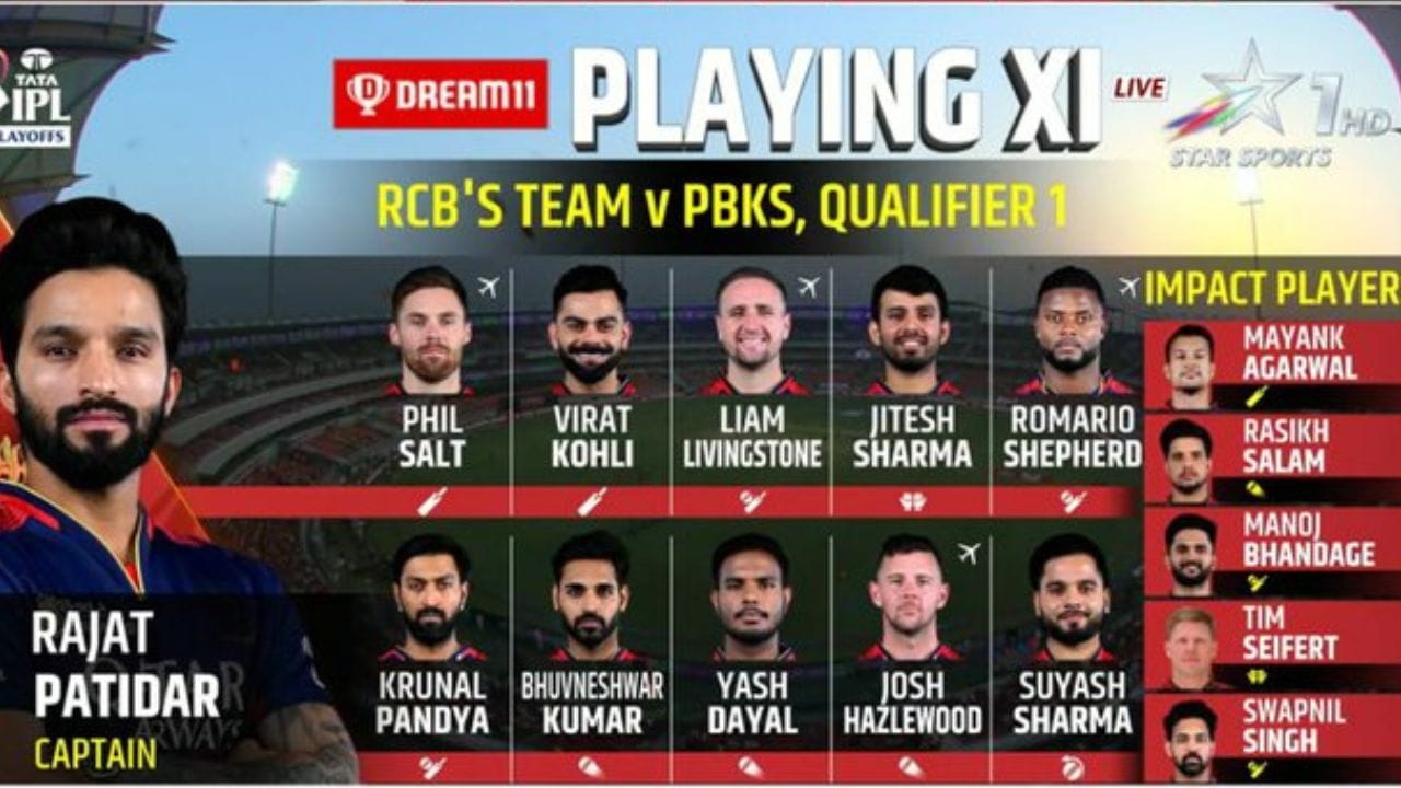 RCBની પ્લેઈંગ ઈલેવન : ફિલ સોલ્ટ, વિરાટ કોહલી, લિયામ લિવિંગસ્ટોન, જીતેશ શર્મા, રજત પાટીદાર, રોમારિયો શેફર્ડ, કૃણાલ પંડ્યા, ભુવનેશ્વર કુમાર, યશ દયાલ, જોશ હેઝલવુડ, સુયશ શર્મા. (All Photo Credit : PTI)