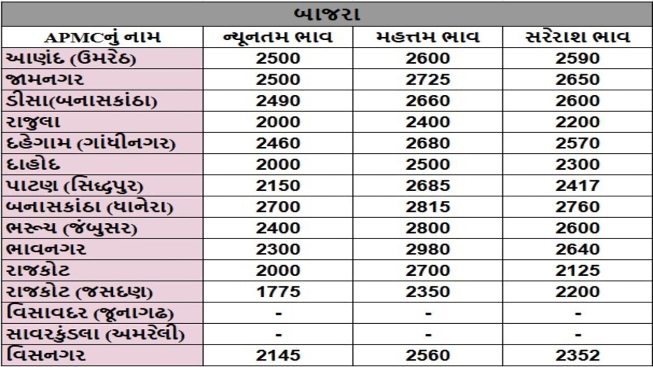 બાજરાના તા.21-05-2025ના રોજ APMCના ભાવ રૂ.1775 થી 2980 રહ્યા.