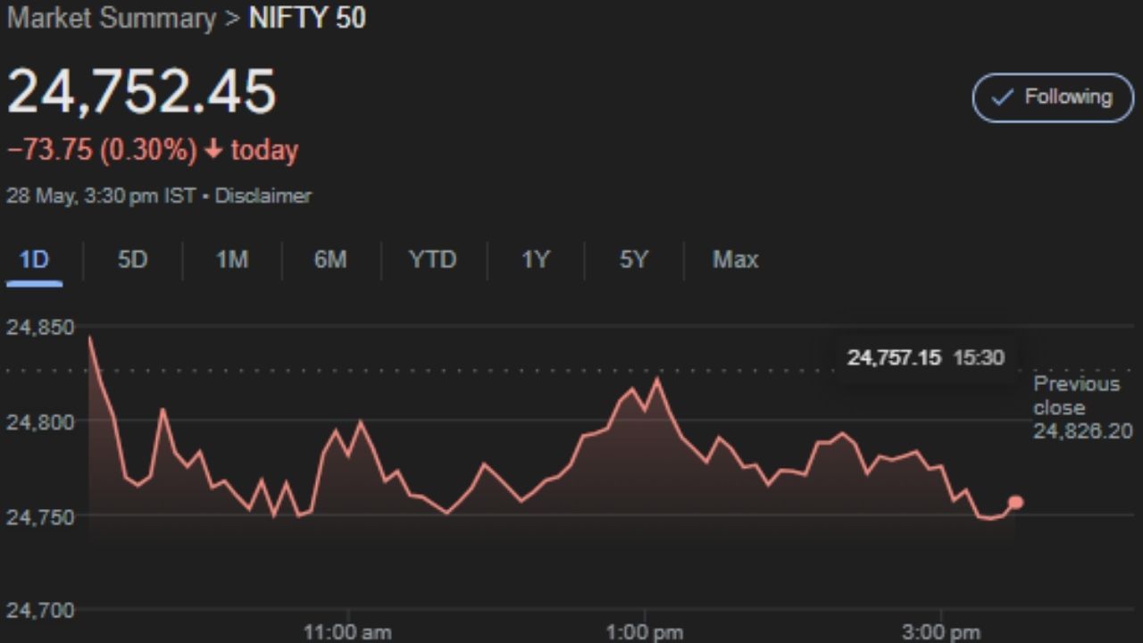 નિફ્ટી 28 મેના રોજ 24,757.15 સ્તરે બંધ રહ્યો જે 73.75 પોઇન્ટની ઘટાડો દર્શાવે છે. ટેક્નિકલ ઇન્ડિકેટર RSI (14) હાલમાં 42.31 પર છે, જે બોટમ ઝોનમાં છે અને હલકી રિકવરીની આશા જનાવે છે. બીજી તરફ, True Strength Index (TSI) -0.15ની નીચે છે જે થોડા દબાણની પુષ્ટિ કરે છે. સ્ટોકાસ્ટિક અને સ્ટોકાસ્ટિક RSI બંને બોટમમાંથી ઉપર આવવાનો પ્રયાસ કરી રહ્યાં છે, જે બાઉન્સબેકના સંકેત છે.