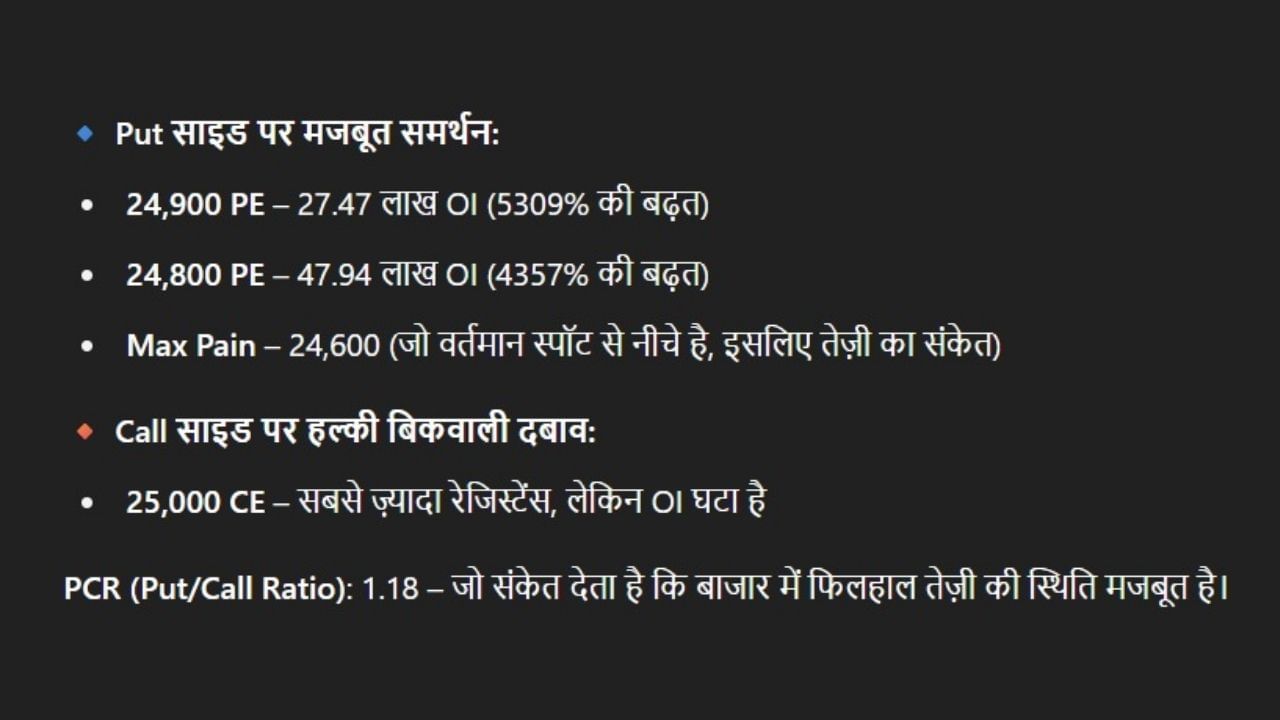 ઓપ્શન ચેન ડેટા: કઈ સ્ટ્રાઈક પર દેખાઈ રહ્યો છે દમ? 15 મે, 2025 ના રોજ સમાપ્તિ તારીખ માટે ઉપલબ્ધ વિકલ્પો ડેટા આ મુજબ દર્શાવે છે.