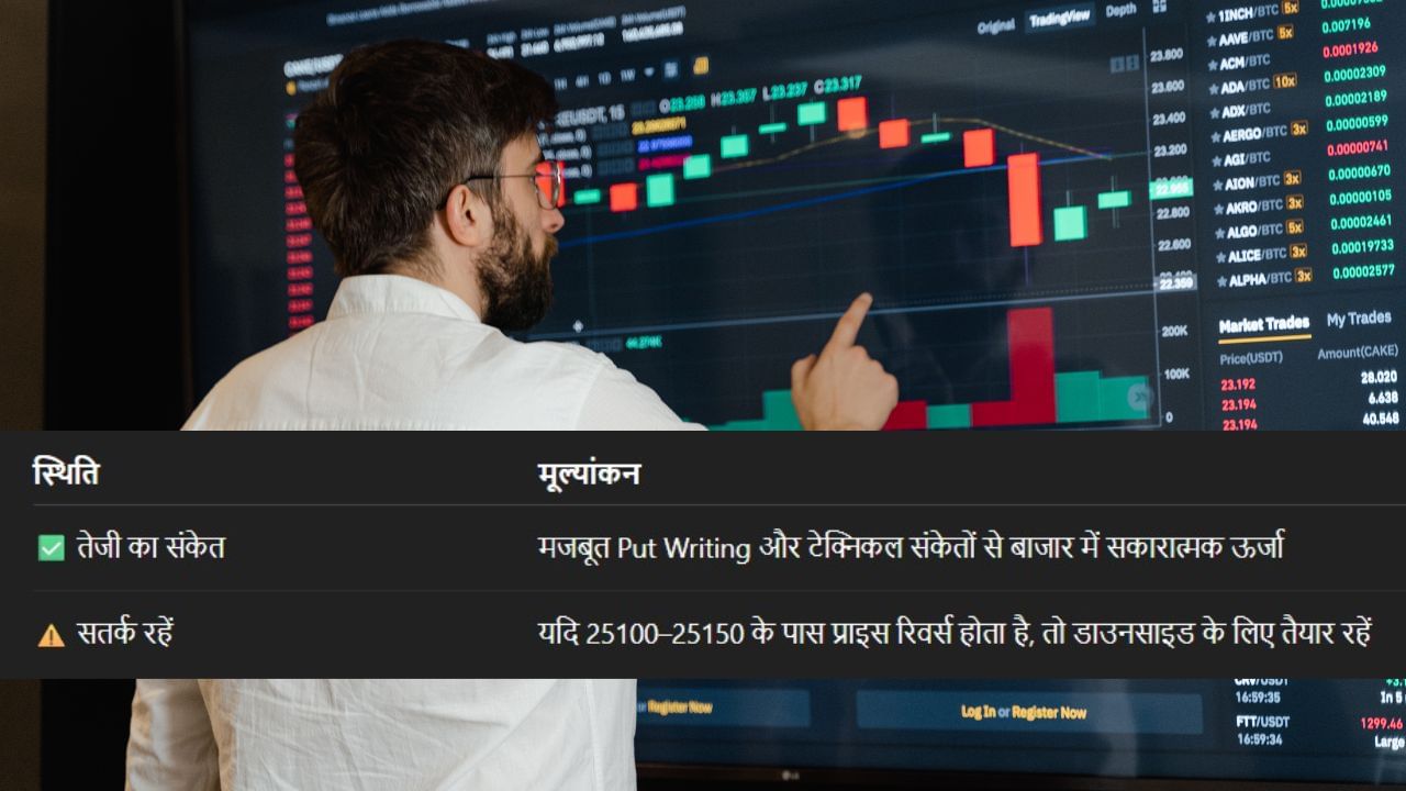 મજબૂત Put Writing અને ટેકનિકલ સંકેતોના આધારે બજારમાં સકારાત્મક ઊર્જા જોવા મળી રહી છે. અર્થ એ થાય છે કે બજારમાં હાલમાં તેજી (Bullish Trend) નો માહોલ છે, એટલે ભાવમાં વધારો થવાનો સંકેત છે. (નોંધ: અહીં આપેલી માહિતી માત્ર જાણકારીના હેતુથી આપવામાં આવી છે, અત્રે એ ઉલ્લેખ કરવો જરૂરી છે કે બજારમાં રોકાણ બજારના જોખમોને આધીન છે. આથી રોકાણ કરતા પહેલા હંમેશા નિષ્ણાતની સલાહ લો.)