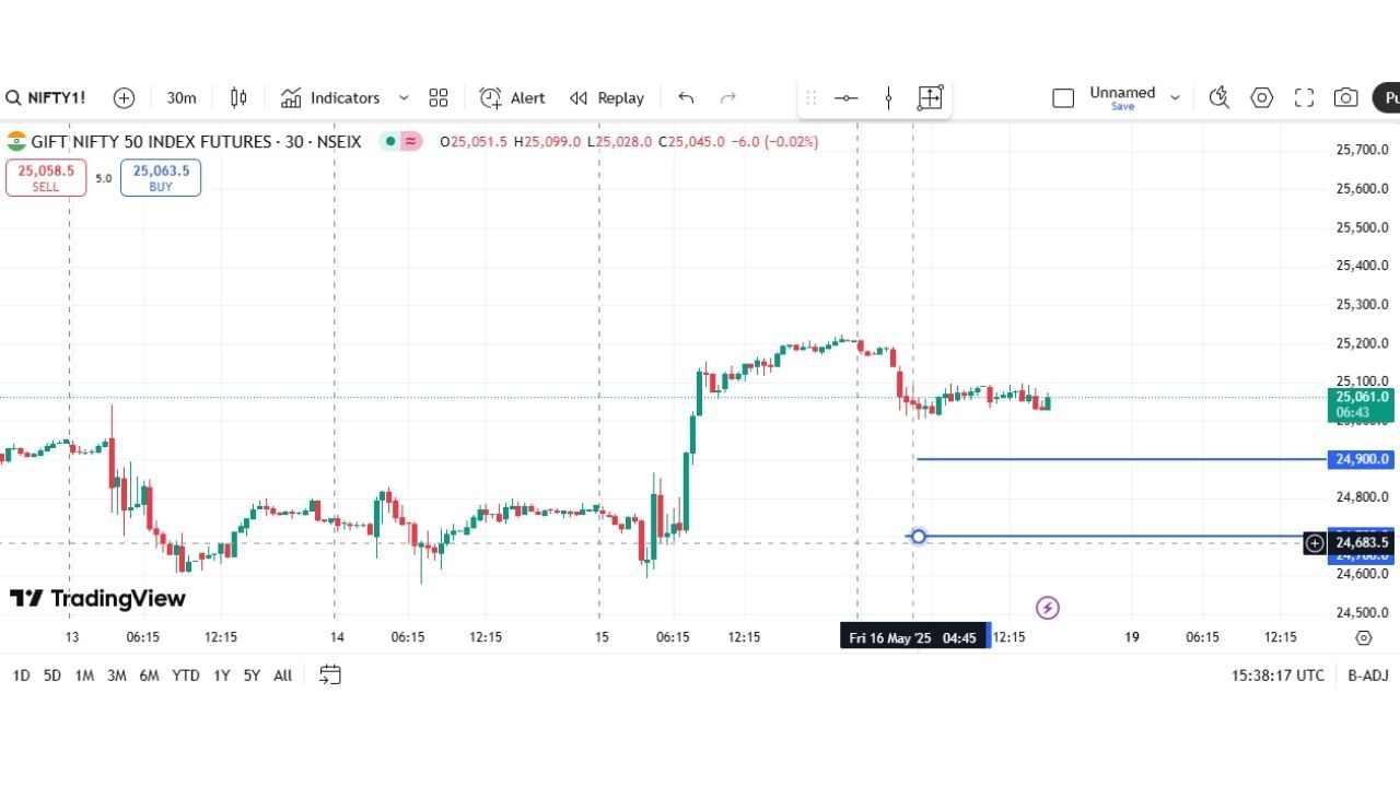 બીજી તરફ, 24900 અને 24700 પર Put Writers સક્રિય છે, પરંતુ તેમની સ્થિતિ નબળી લાગી રહી છે. PCR (Put/Call Ratio) ફક્ત 0.76 છે. જે બજારમાં હળવી Bearish ભાવનાને સાબિત કરે છે.