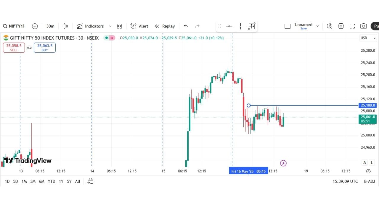 સાંજે 03:51 થી 04:57 PM – જો બજાર દિવસે નબળાઈ બાદ પાછો ઉછાળો આપે, તો Call Option માં ફરીથી પ્રવેશ કરવાનો વિચાર કરી શકાય છે. આ સમયગાળાનું પસંદગી ટેક્નિકલ મૂવમેન્ટ અને માર્કેટ સ્પીડ આધારે કરવામાં આવ્યું છે.