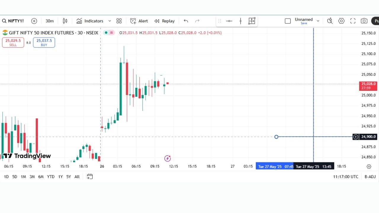 Stock Market Nifty50 Tuesday Prediction Technical Indicators For Trading (5)