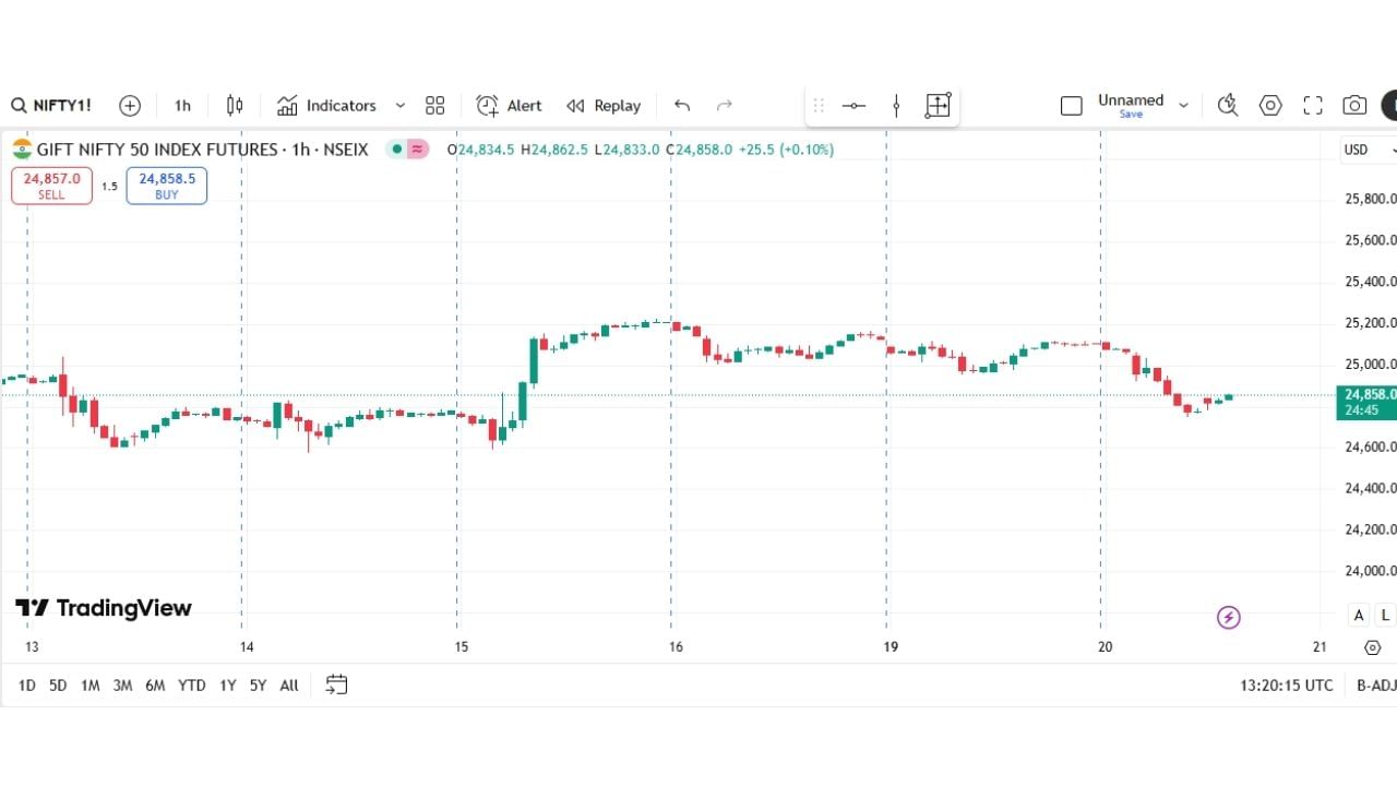 1 કલાકના ચાર્ટ પર PSP GAP Histogram બતાવે છે કે Upside Momentum (UM) હાલ અટકાયેલો છે અને બજાર હજુ પણ નરમાઈ હેઠળ છે. છેલ્લા કેટલાક દિવસોના અનુભવ મુજબ, આવા RSI ઓવરસોલ્ડ ઝોનમાં જતા બજાર થોડીવાર પછી સુધારાની શક્યતા દર્શાવે છે.