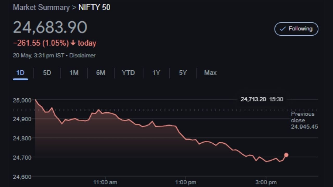 Call તરફ સૌથી વધુ Writing 25,000 અને 24,900ની સ્ટ્રાઈક પર જોવા મળી છે, જ્યાં ક્રમશ: 173.68 લાખ અને 72.26 લાખ OI નોંધાયો છે. આ Call Writing બતાવે છે કે ઉપર તરફ 24,850–25,000 એક મજબૂત રેઝિસ્ટન્સ ઝોન બની ગઈ છે. Put તરફ જો જોઈએ તો 24,650 પર લગભગ 97% અને 24,700 પર 8% OIનો વધારો થયો છે, જે દર્શાવે છે કે નીચેના લેવલ પર થોડીક સપોર્ટ જોવા મળી રહી છે, પણ હજી પણ તે મજબૂત માનવી નહીં શકાય.