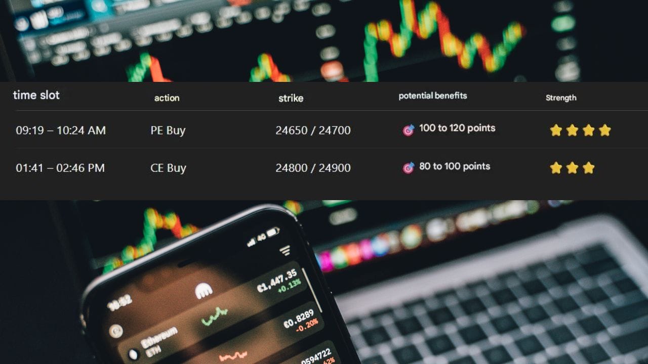 જો બુધવારે બજાર નબળાઈ સાથે ખુલે છે અને 24,700ની નીચે જાય છે, તો 24,650 અથવા 24,700ના Put ઓપ્શન ખરીદી શકાય છે. આ સ્થિતિમાં 100–120 પોઈન્ટ સુધી નફો મળવાની શક્યતા રહેલી છે. સ્ટોપલોસ 24,850 સ્પોટ લેવલ પર રાખવો. બીજી તરફ, જો બપોરે બજારમાં સુધારો થાય છે અને ક્લોઝિંગ 24,800ના ઉપર આવે છે, તો 24,800 અથવા 24,900ના Call ઓપ્શન લેવાય શકે છે. લક્ષ્યાંક 80–100 પોઈન્ટ હોઈ શકે છે. સ્ટોપલોસ 24,650 રાખવો. (નોંધ: અહીં આપેલી માહિતી માત્ર જાણકારીના હેતુથી આપવામાં આવી છે,  અત્રે એ ઉલ્લેખ કરવો જરૂરી છે કે બજારમાં રોકાણ બજારના જોખમોને આધીન છે. આથી રોકાણ કરતા પહેલા હંમેશા નિષ્ણાતની સલાહ લો.)