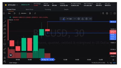 આજના દિવસે BTC/USD માર્કેટની સ્થિતિ ઉપર નજર કરીએ તો 4 મેના રોજ બજારમાં ઓપનિંગ પ્રાઈઝ 96000 ડોલર છે.