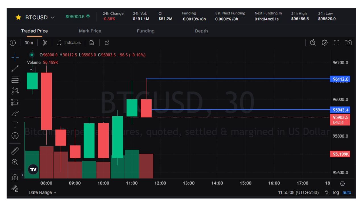 જ્યારે આજે BTC/USD માર્કેટમાં 11.00 વાગ્યે બનેલી કેન્ડલ હાઈ પ્રાઈઝની ઉપર જઈ રહી છે. તેના ઉપરથી કહી શકાય કે આજે ભાવ ઉપર જવાની શક્યતા છે.