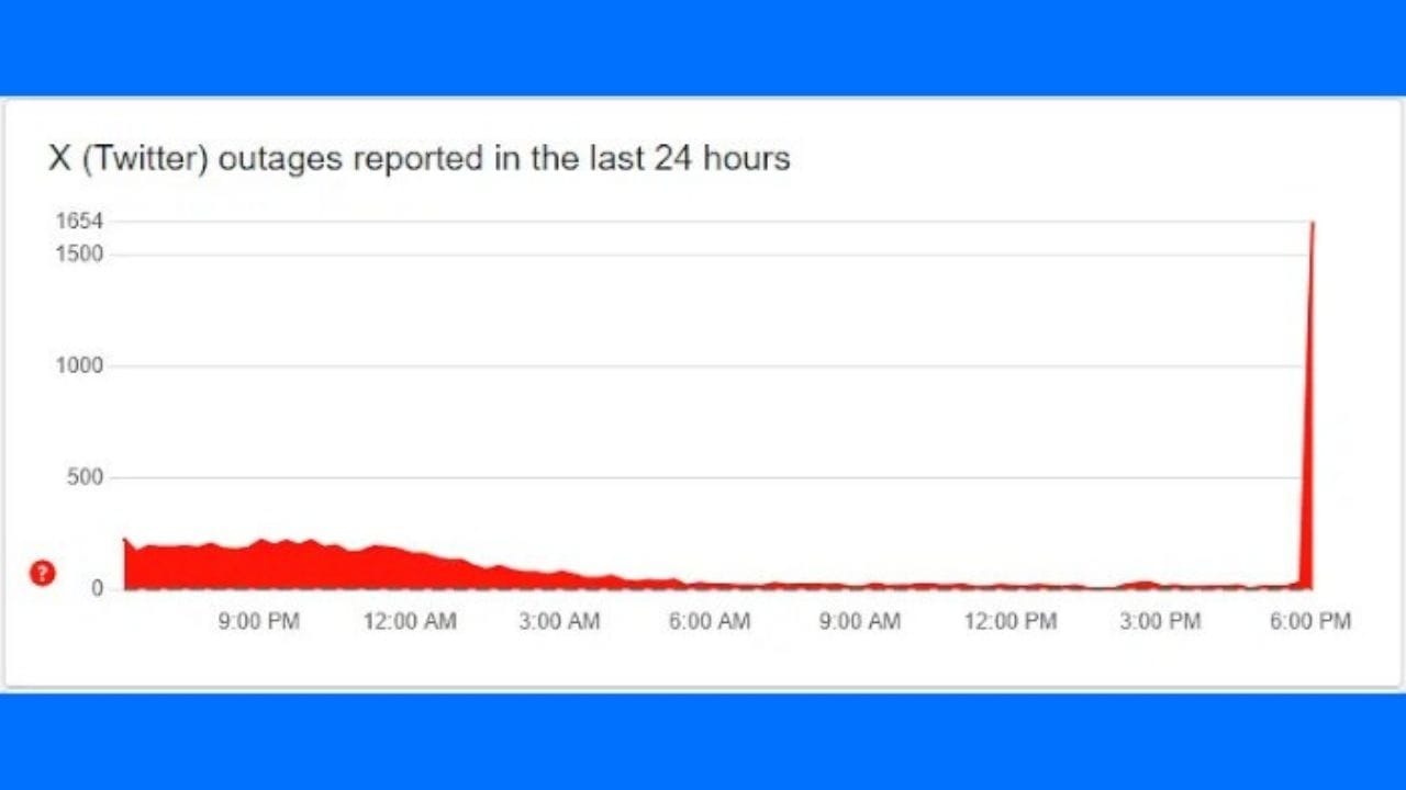 શુક્રવારે બપોરે, તે અચાનક બંધ થઈ ગયું હતું. એક રિપોર્ટ મુજબ, સમસ્યાઓ બપોરે 1 વાગ્યા પછી શરૂ થઈ હતી. ત્યારથી, ભારત અને વિશ્વભરમાં હજારો વપરાશકર્તાઓ X ના વેબપેજ અને મોબાઇલ એપ્લિકેશન્સને ઍક્સેસ કરવામાં મુશ્કેલીનો સામનો કરી રહ્યા છે.