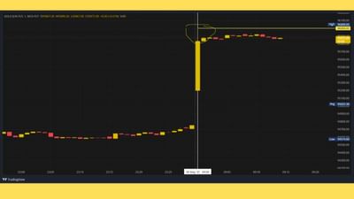 મંગળવારે બજાર ખુલતાની સાથે જ સોનું ફરી એકવાર ઉછળ્યું છે. MCX પર સોનાનો ભાવ 96 હજારને પાર પહોંચી ગયો છે ત્યારે આ વીક એટલે કે  શુક્રવાર સુધીમાં સોનાના ભાવમાં કેટલો વધારો થઈ શકે છે ચાલો જાણીએ.