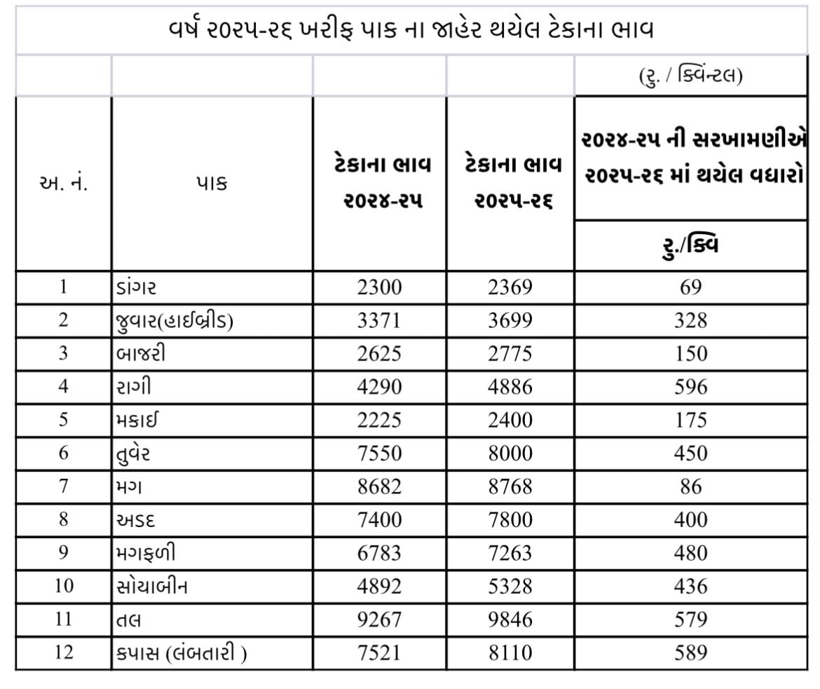 Maximum support price for Kharif crops 2025-2026
