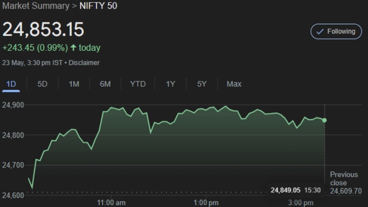 29 મેની expiry માટેની Option Chain પ્રમાણે, 24800 અને 24900 strike પર ભારે Call OI જોવા મળી રહી છે — ખાસ કરીને 24800 પર અંદાજે 47.26 લાખ OI અને 24900 પર 50.54 લાખ OI નોંધાયું છે. બીજી તરફ, Put તરફ જોવાય તો 24800 પર 59.20 લાખ અને 24900 પર 20.50 લાખ OI છે — જેના પરથી જણાય છે કે 24800–24900 રેન્જ એક મજબૂત Resistance Zone છે. હાલમાં Max Pain 24750 પર છે અને PCR (Put/Call Ratio) 1.03 છે, જે marketમાં સંતુલન દર્શાવે છે.