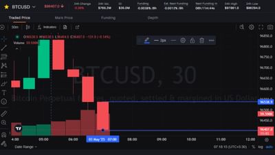 આજના દિવસે BTC/USD માર્કેટની સ્થિતિ ઉપર નજર કરીએ તો 3 મેના રોજ બજારમાં ઓપનિંગ પ્રાઈઝ 96538.5 ડોલર છે.