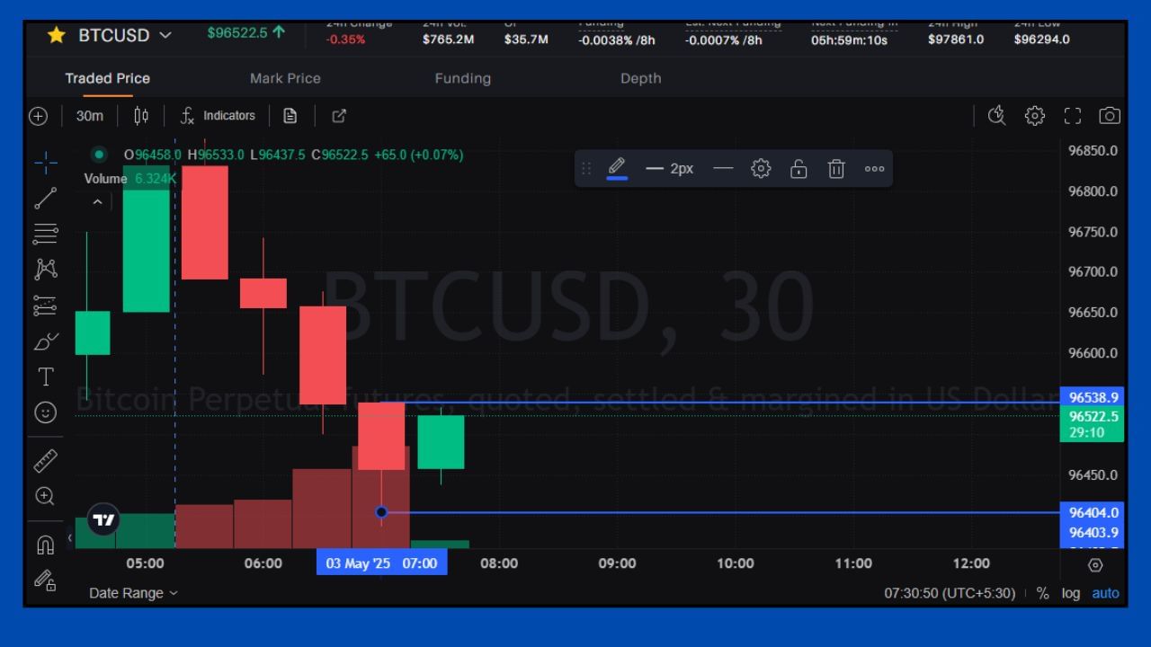 જ્યારે આજે BTC/USD માર્કેટમાં 7.30 વાગ્યે બનેલી કેન્ડલ હાઈ પ્રાઈઝની ઉપર જઈ રહી છે. તેના ઉપરથી કહી શકાય કે આજે ભાવ ઉપર જવાની શક્યતા છે.