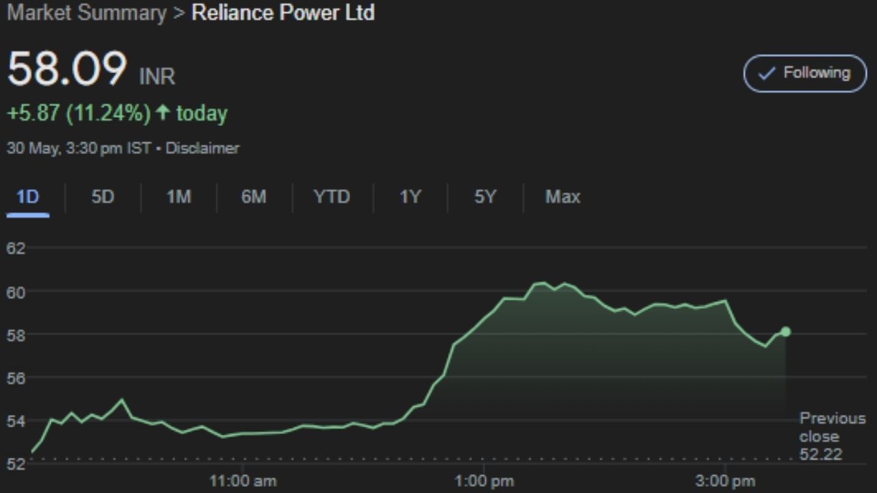 Reliance Power Ltd : રિલાયન્સ પાવરના શેર શુક્રવારે 11.35 ટકા ના વધારા સાથે રૂ. 58.16 પર બંધ થયા. છેલ્લા એક મહિનામાં, આ શેર 40 ટકાથી વધુ ઉછળ્યો છે. જો આપણે એક વર્ષની વાત કરીએ, તો તેણે લગભગ 125 ટકા વળતર આપ્યું છે. એટલે કે બમણાથી વધુ. જો તમે એક વર્ષ પહેલા તેમાં એક લાખ રૂપિયાનું રોકાણ કર્યું હોત, તો આજે તે એક લાખ રૂપિયાનું મૂલ્ય રૂ. 2.25 લાખ હોત. એટલે કે, તમને એક વર્ષમાં એક લાખ રૂપિયાના રોકાણ પર રૂ. 1.25 લાખનો નફો મળ્યો હોત.