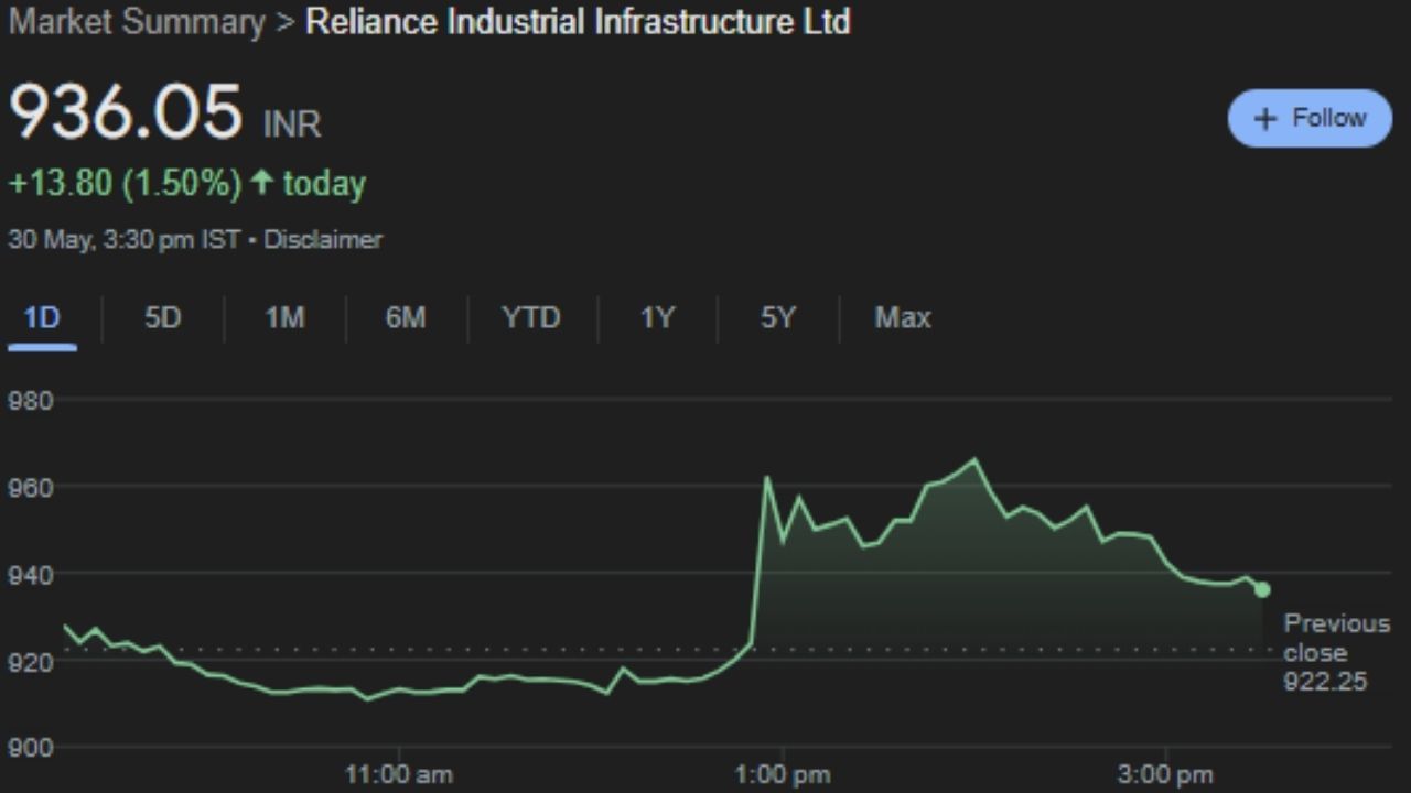 Reliance Industrial Infrastructure Ltd : આ કંપની એક વર્ષમાં રોકાણકારોને ઉત્તમ વળતર આપવાની બાબતમાં પણ પાછળ નથી. શુક્રવારે, તેનો શેર ૫.૬૭% ના વધારા સાથે રૂ. 330.80 પર બંધ થયો. છેલ્લા એક મહિનામાં, આ શેરે 30 ટકાથી વધુ વળતર આપ્યું છે.