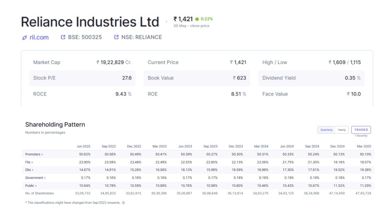 Reliance Home Finance Ltd : અનિલ અંબાણીનો આ સ્ટોક છેલ્લા કેટલાક દિવસોથી તેજીમાં છે. તેમાં સતત ઉપરની સર્કિટ ચાલી રહી છે. શુક્રવારે, તે 5 ટકાની ઉપરની સર્કિટ સાથે રૂ. 5.09 પર બંધ થયો. વળતરની દ્રષ્ટિએ તે ઝડપથી આગળ વધી રહ્યો છે. આ શેરે એક મહિનામાં રોકાણકારોને 55 ટકા વળતર આપ્યું છે. તે જ સમયે, એક વર્ષમાં વળતર લગભગ 50 ટકા રહ્યું છે.