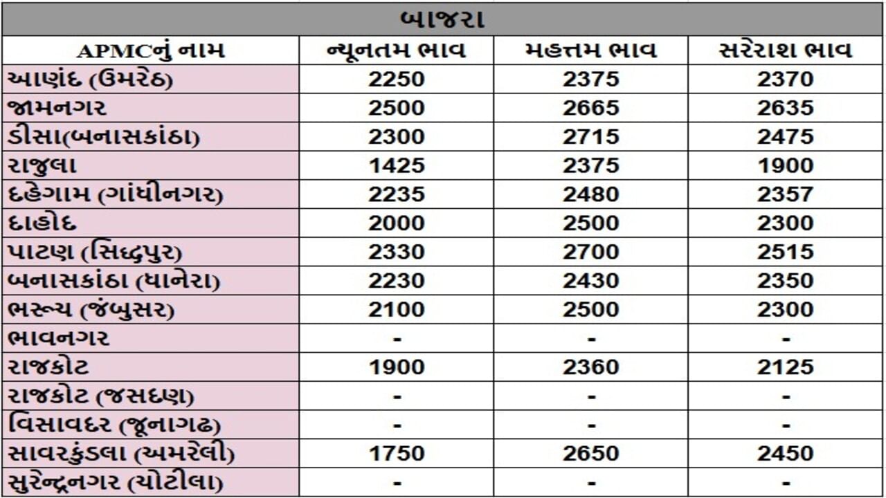 બાજરાના તા.06-06-2025ના રોજ APMCના ભાવ રૂ.1750 થી 2715 રહ્યા.
