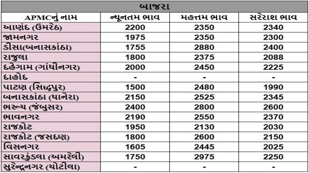 બાજરાના તા.25-06-2025ના રોજ APMCના ભાવ રૂ.1500 થી 2975 રહ્યા.