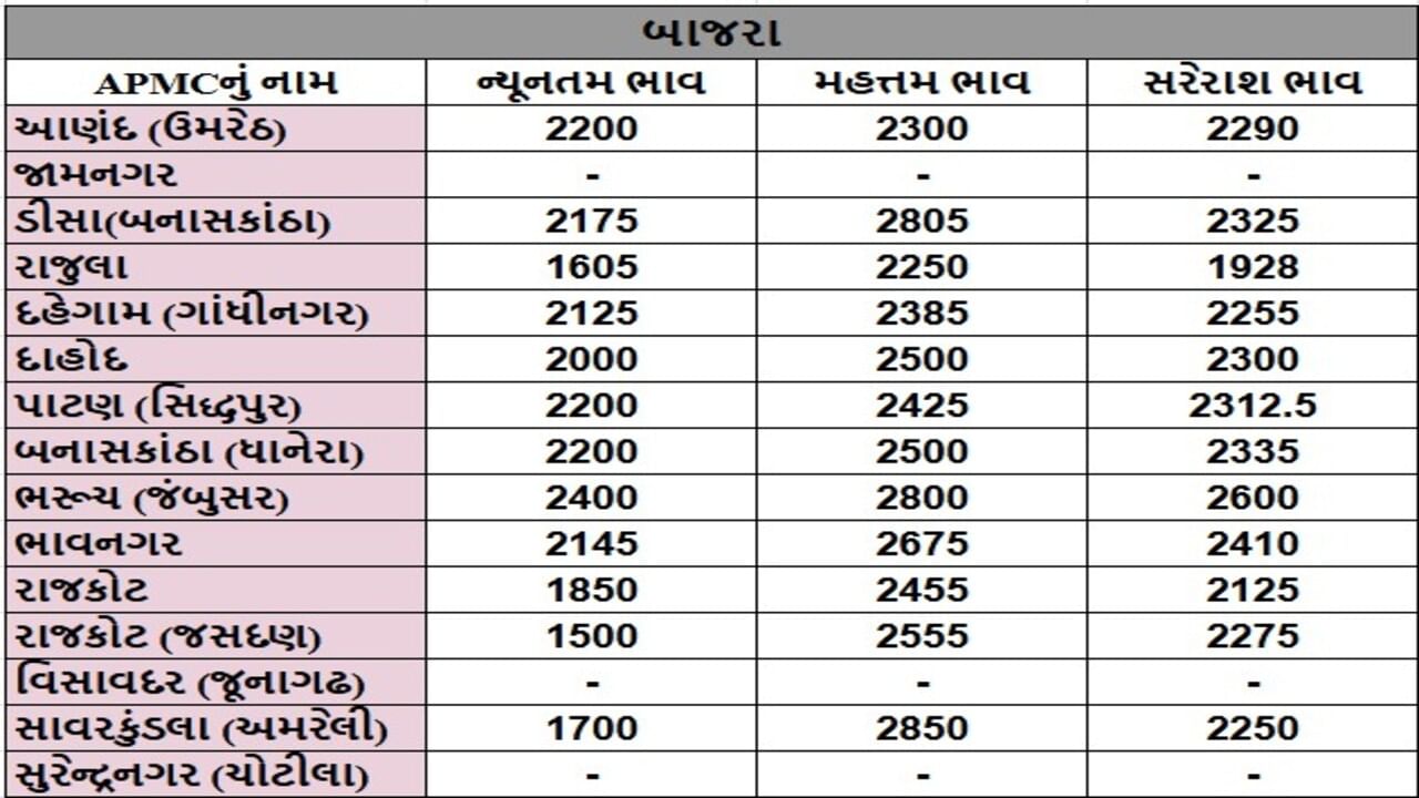 બાજરાના તા.10-06-2025ના રોજ APMCના ભાવ રૂ.1500 થી 2850 રહ્યા.
