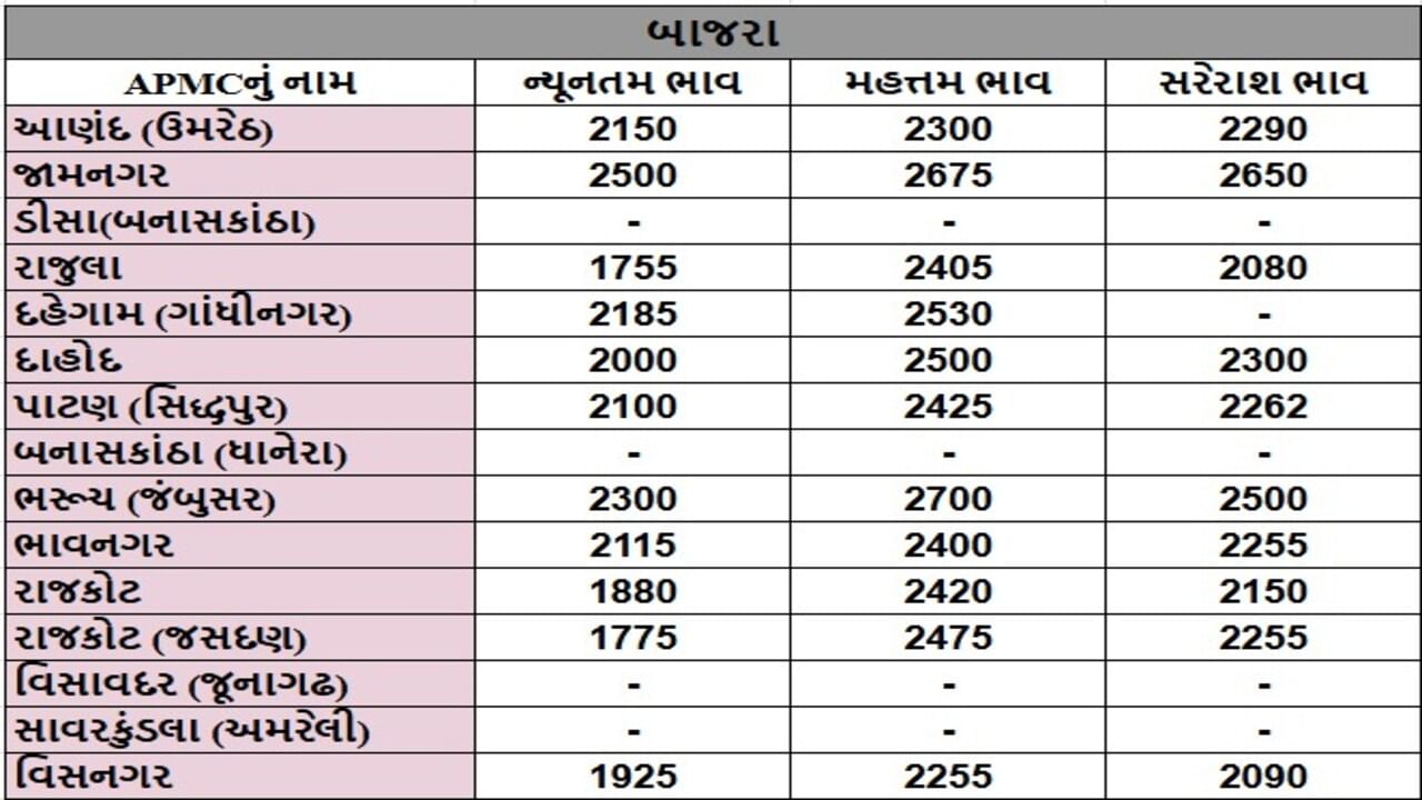 બાજરાના તા.11-06-2025ના રોજ APMCના ભાવ રૂ.1755 થી 2700 રહ્યા.
