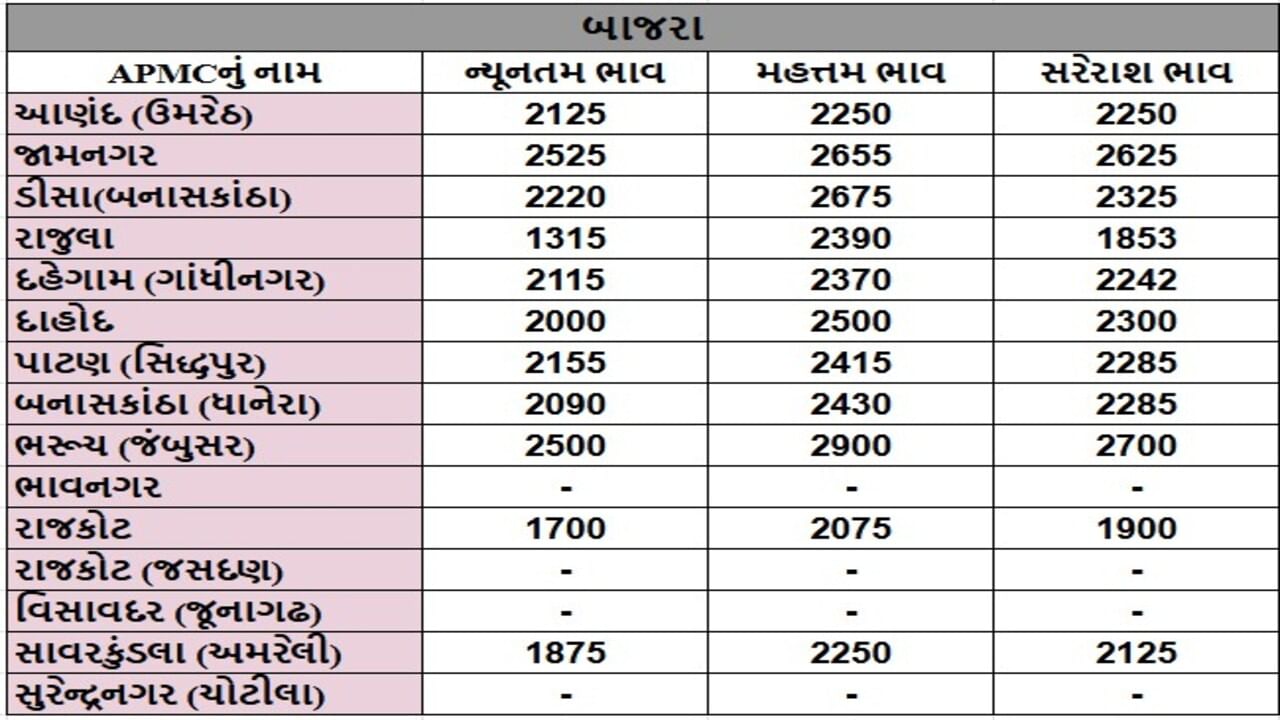બાજરાના તા.13-06-2025ના રોજ APMCના ભાવ રૂ.1315 થી 2900 રહ્યા.