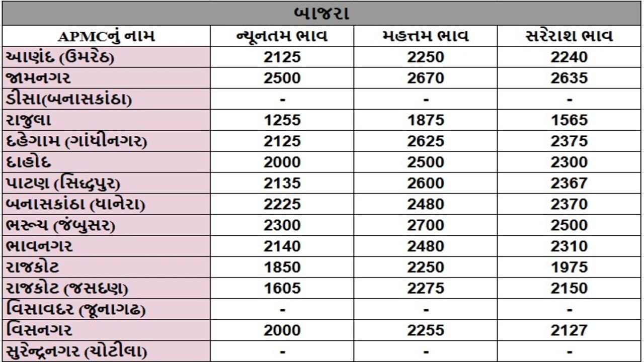 બાજરાના તા.16-06-2025ના રોજ APMCના ભાવ રૂ.1605 થી 2700 રહ્યા.
