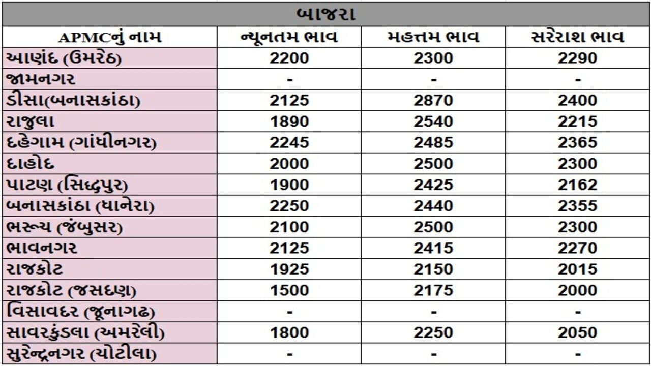 બાજરાના તા.18-06-2025ના રોજ APMCના ભાવ રૂ.1500 થી 2870 રહ્યા.
