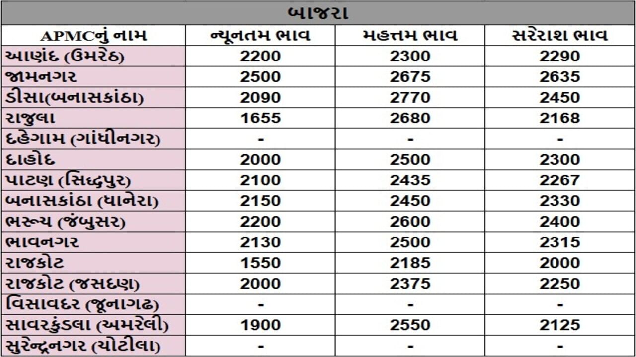બાજરાના તા.19-06-2025ના રોજ APMCના ભાવ રૂ.1550 થી 2770 રહ્યા.