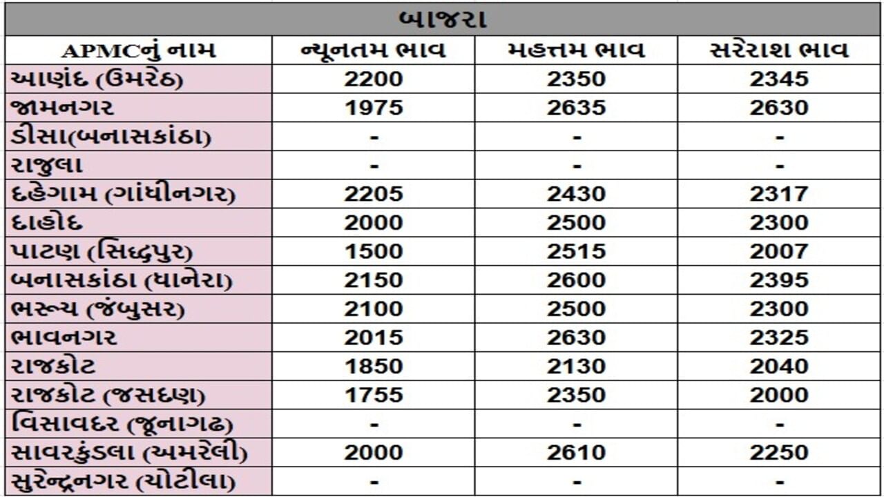 બાજરાના તા.24-06-2025ના રોજ APMCના ભાવ રૂ.1500 થી 2635 રહ્યા.