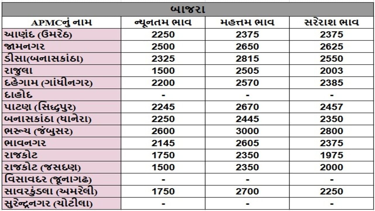 બાજરાના તા.03-06-2025ના રોજ APMCના ભાવ રૂ.1500 થી 3000 રહ્યા.
