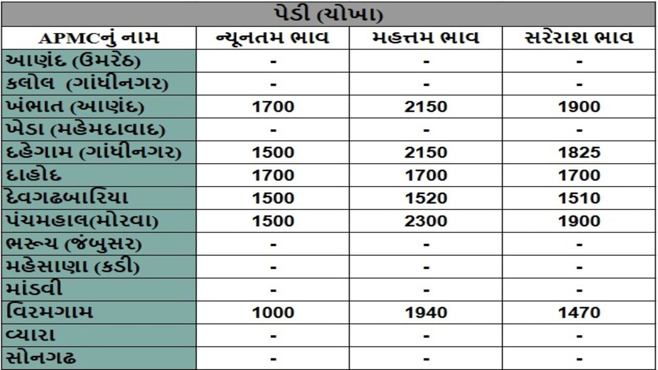 પેડી (ચોખા)ના તા.10-06-2025ના રોજ APMCના ભાવ રૂ.1000 થી 2300 રહ્યા.