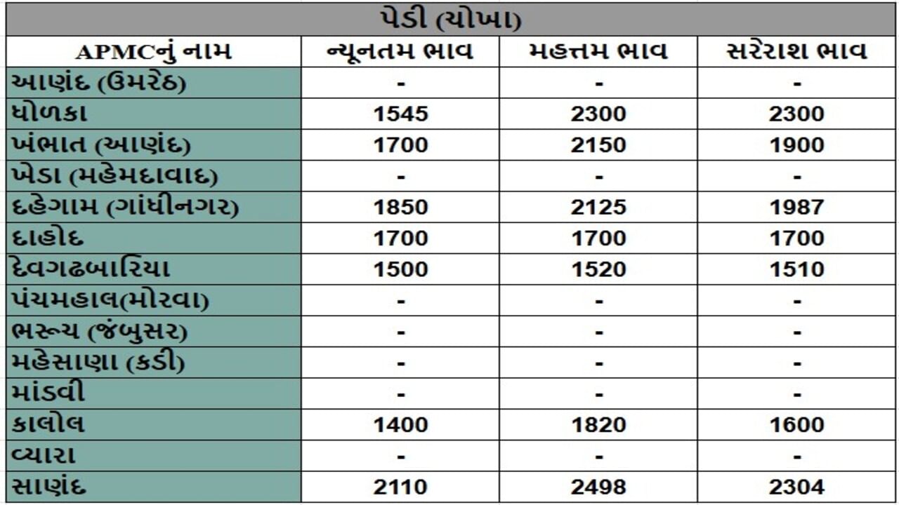 પેડી (ચોખા)ના તા.11-06-2025ના રોજ APMCના ભાવ રૂ.1400 થી 2498 રહ્યા.