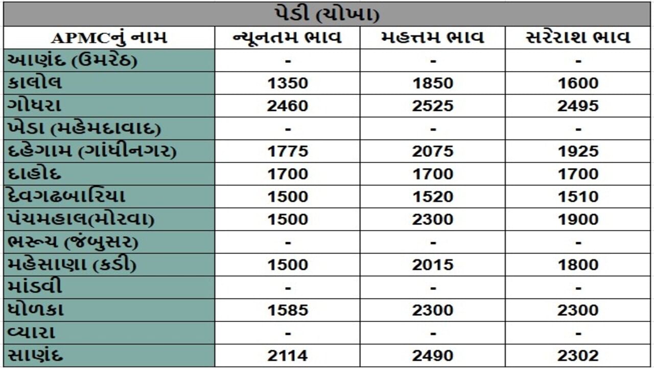 પેડી (ચોખા)ના તા.13-06-2025ના રોજ APMCના ભાવ રૂ.1350 થી 2525 રહ્યા.