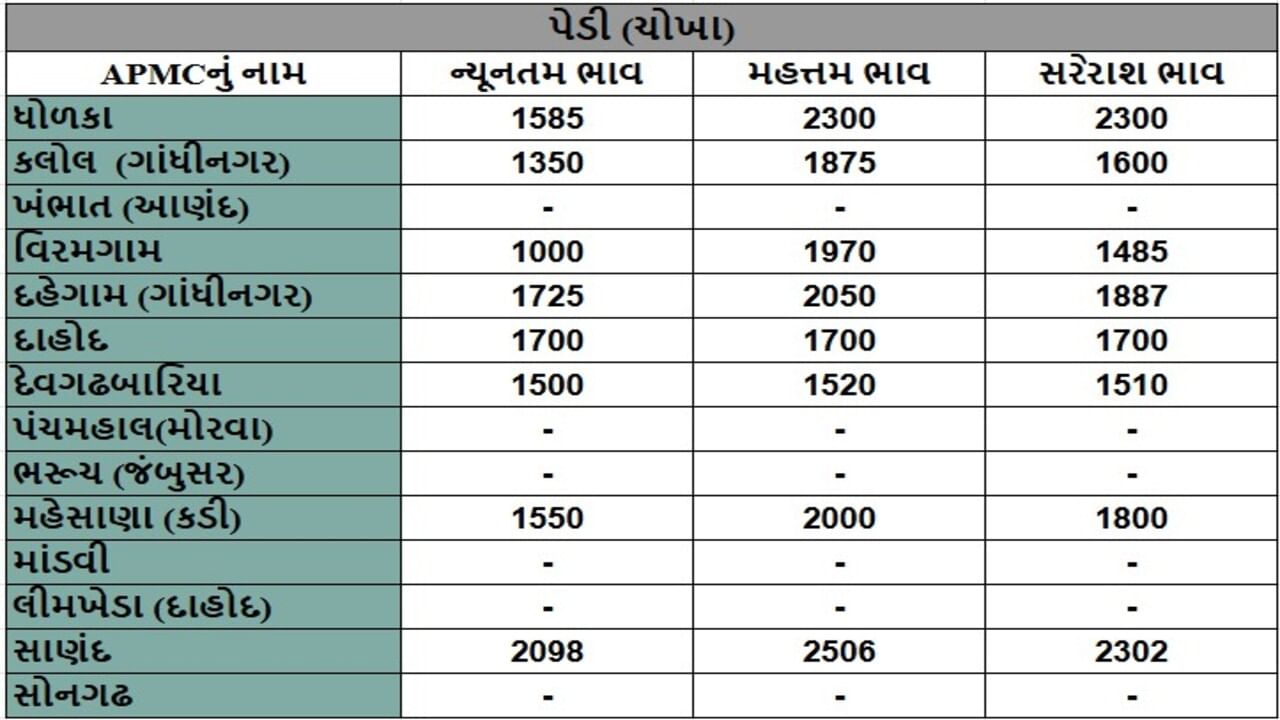 પેડી (ચોખા)ના તા.15-06-2025ના રોજ APMCના ભાવ રૂ.1000 થી 2506 રહ્યા.