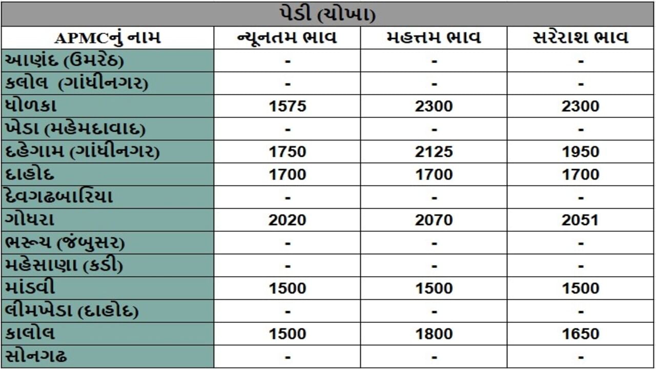 પેડી (ચોખા)ના તા.16-06-2025ના રોજ APMCના ભાવ રૂ.1500 થી 2300 રહ્યા.