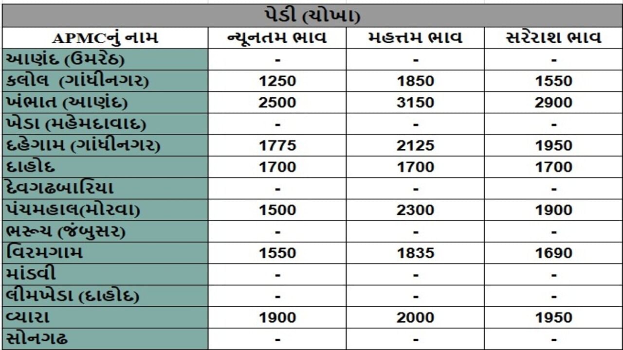 પેડી (ચોખા)ના તા.18-06-2025ના રોજ APMCના ભાવ રૂ.1250 થી 3150 રહ્યા.
