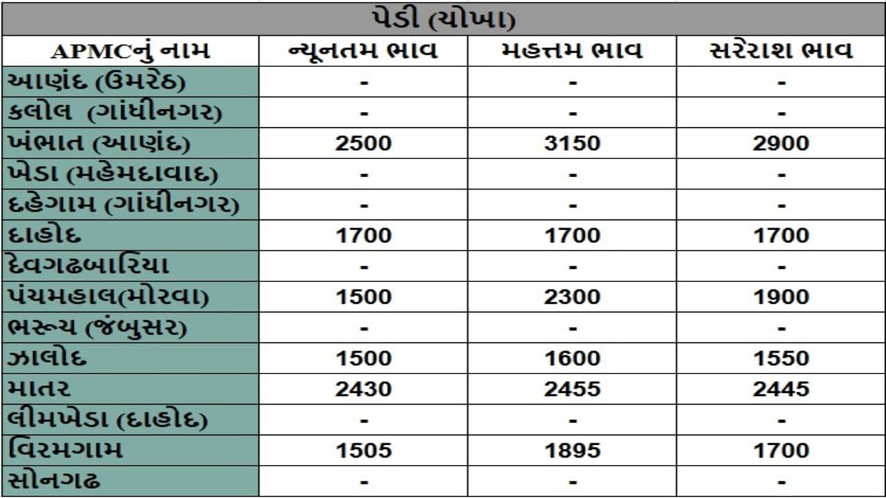 પેડી (ચોખા)ના તા.19-06-2025ના રોજ APMCના ભાવ રૂ.1500 થી 3150 રહ્યા.