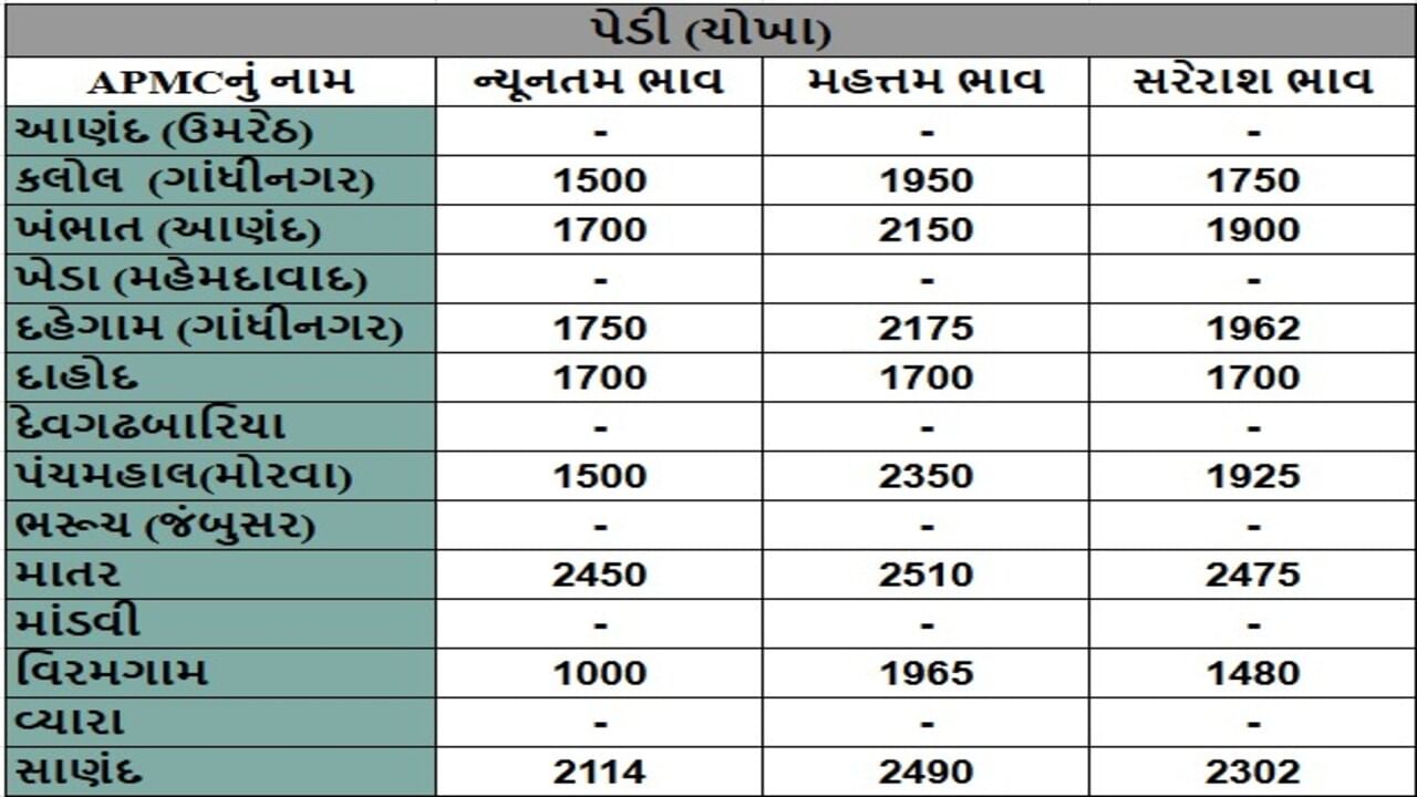 પેડી (ચોખા)ના તા.24-06-2025ના રોજ APMCના ભાવ રૂ.1000 થી 2510 રહ્યા.