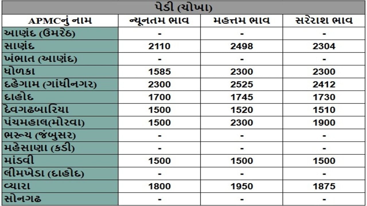 પેડી (ચોખા)ના તા.03-06-2025ના રોજ APMCના ભાવ રૂ.1500 થી 2525 રહ્યા.