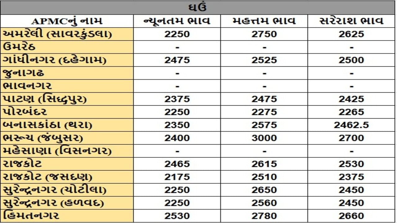 ઘઉંના તા.06-06-2025ના રોજ APMCના ભાવ રૂ.2175 થી 3000 રહ્યા.