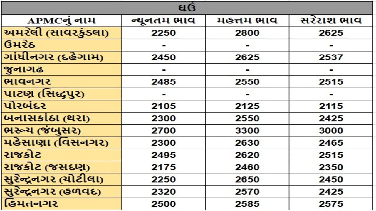 ઘઉંના તા.25-06-2025ના રોજ APMCના ભાવ રૂ.2105 થી 3300 રહ્યા.