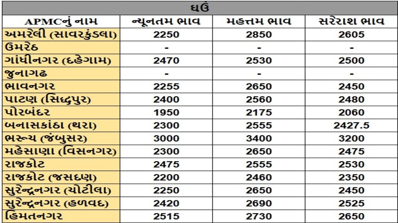 ઘઉંના તા.10-06-2025ના રોજ APMCના ભાવ રૂ.1950 થી 2850 રહ્યા.